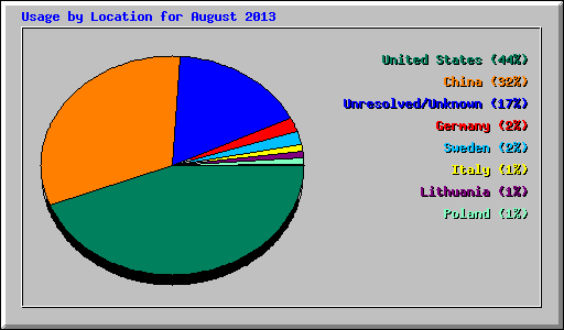Usage by Location for August 2013