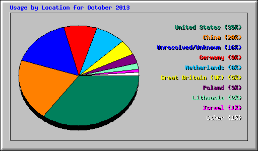 Usage by Location for October 2013