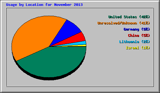Usage by Location for November 2013