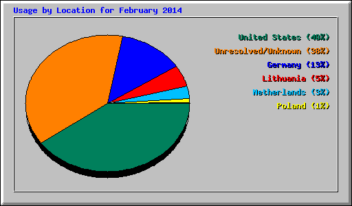 Usage by Location for February 2014