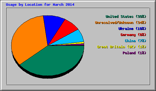 Usage by Location for March 2014