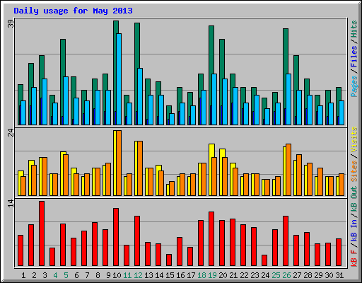 Daily usage for May 2013