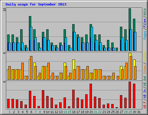 Daily usage for September 2013