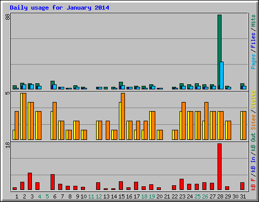 Daily usage for January 2014