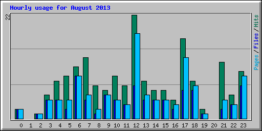 Hourly usage for August 2013