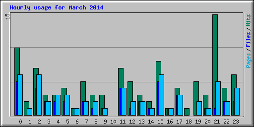 Hourly usage for March 2014