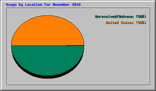 Usage by Location for November 2010