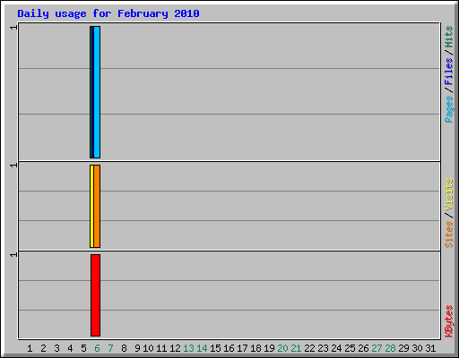 Daily usage for February 2010