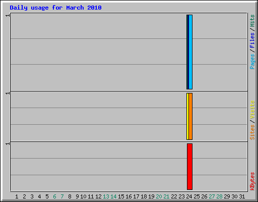 Daily usage for March 2010