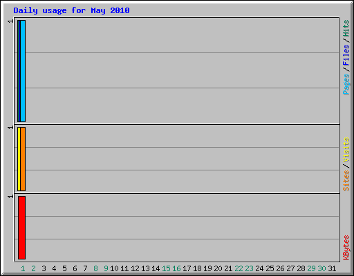 Daily usage for May 2010