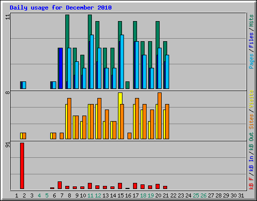 Daily usage for December 2010