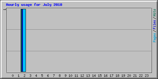 Hourly usage for July 2010