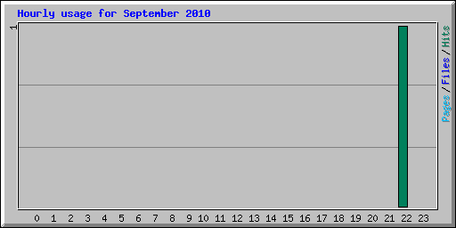 Hourly usage for September 2010