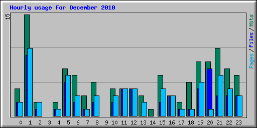 Hourly usage for December 2010